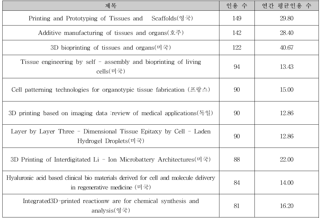 전 세계 “3D프린팅”관련 인용도 높은 논문
