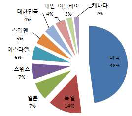 전 세계 “3D printed scaffold”특허 국가별 비중