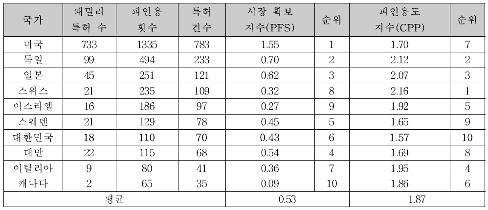 3D 프린팅 주요 국가별 기술경쟁력 분석 결과