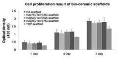 HA/β-TCP 혼합비율에 따른 생체 세라믹 인공지지체의 세포 증식 결과