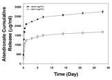 PCL로부터 Alendronate의 방출 곡선