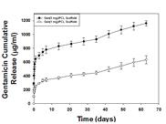 PCL로부터 Gentamycin의 방출 곡선