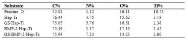 티타늄과 기능화된 티타늄의 원소 함량 결과