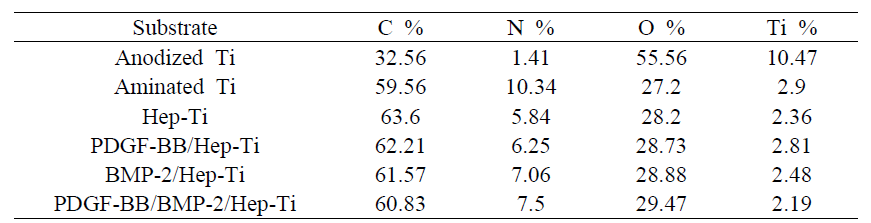 티타늄과 기능화된 티타늄의 원소 함량 결과