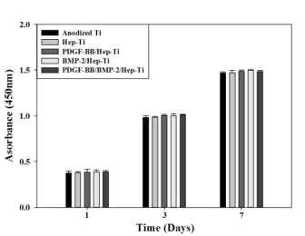 티타늄 및 PDGF-BB이 고정된 헤파린-티타늄, BMP-2가 고정된 헤파린-티타늄, PDGF-BB/BMP-2가 고정된 헤파린-티타늄 임플란트의 조골세포에 대한 증식 효능 평가