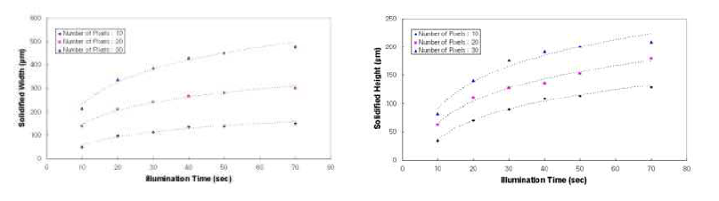 주사 시간에 따른 경화 선폭및 깊이 그래프(이미지 픽셀:10, 20,30)