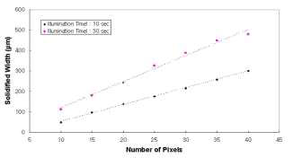 이미지 픽셀에 따른 경화 선폭 변화(주사 시간:10초, 30초)
