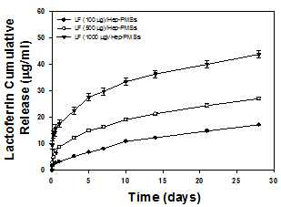 PMSs로부터 Lactoferrin의 방출 곡선