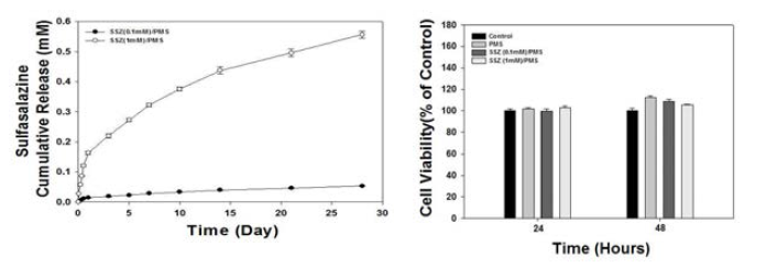 PMSs로부터 Sulfasalazine의 방출 곡선과 세포 독성 평가