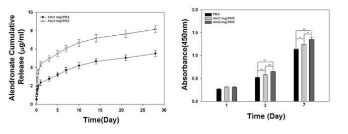 x-선 기능화된 PMSs로부터 알렌드로네이트의 방출 곡선과 세포 증식 결과