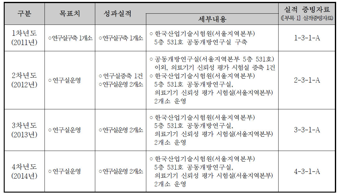 의료기기 신뢰성 공동연구실(Open Lab) 구축・운영 실적 (1 ~ 4차년도)