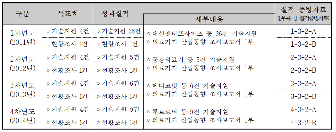 선정품목 종합적 기술지원 및 의료기기산업 현황조사 실적 (1 ~ 4차년도)