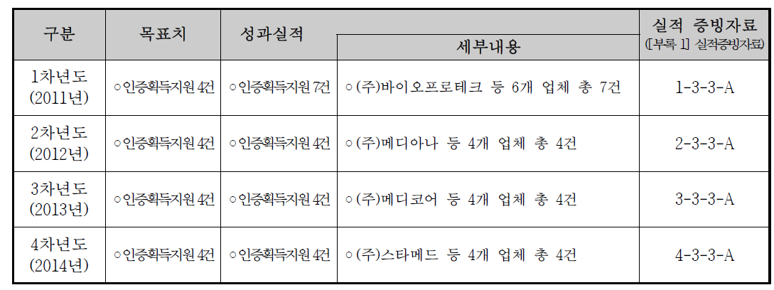 국제 인증획득 지원 실적 (1 ~ 4차년도)