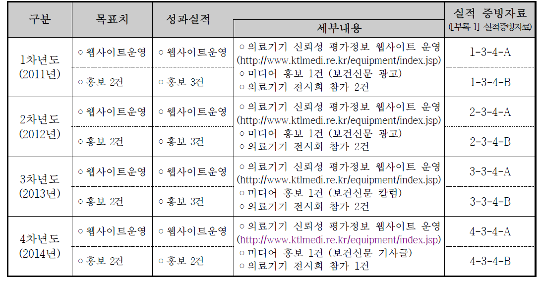 의료기기 신뢰성 평가정보 웹사이트 운영 및 미디어 홍보 실적 (1 ~ 4차년도)