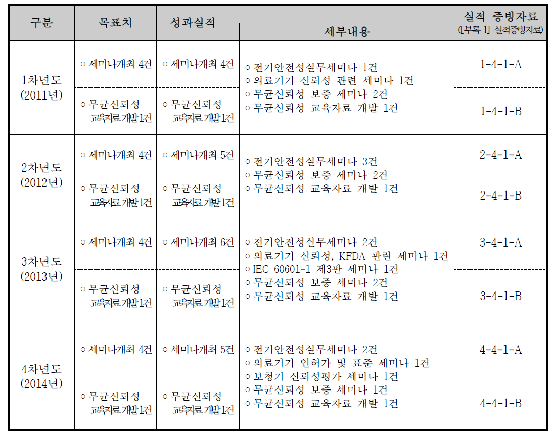 FDA, CE 등 국제 규격 변화에 따른 대응 체계 구축 실적 (1 ~ 4차년도)