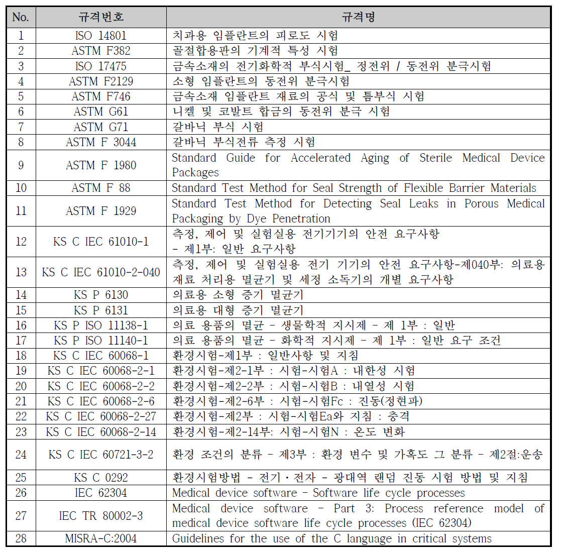 5차년도 선정품목의 신뢰성 평가 방법에 대한 국내외 표준 현황