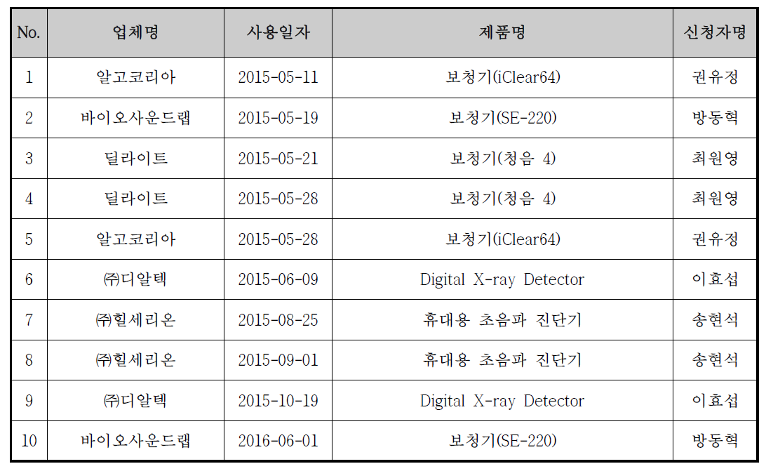 연차별 선정품목에 대한 종합적 기술지원 실적