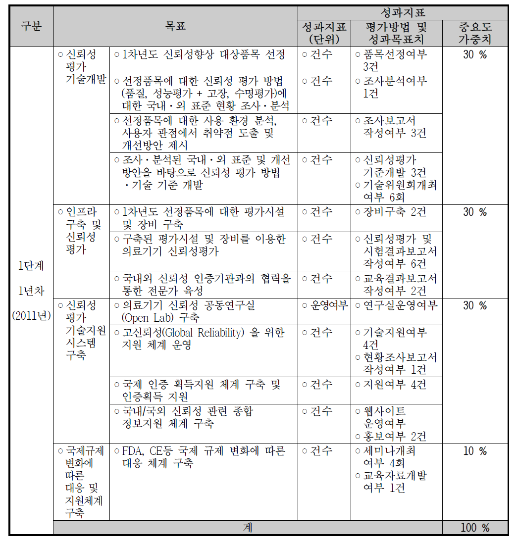 1년차(사업 1단계) 성과지표