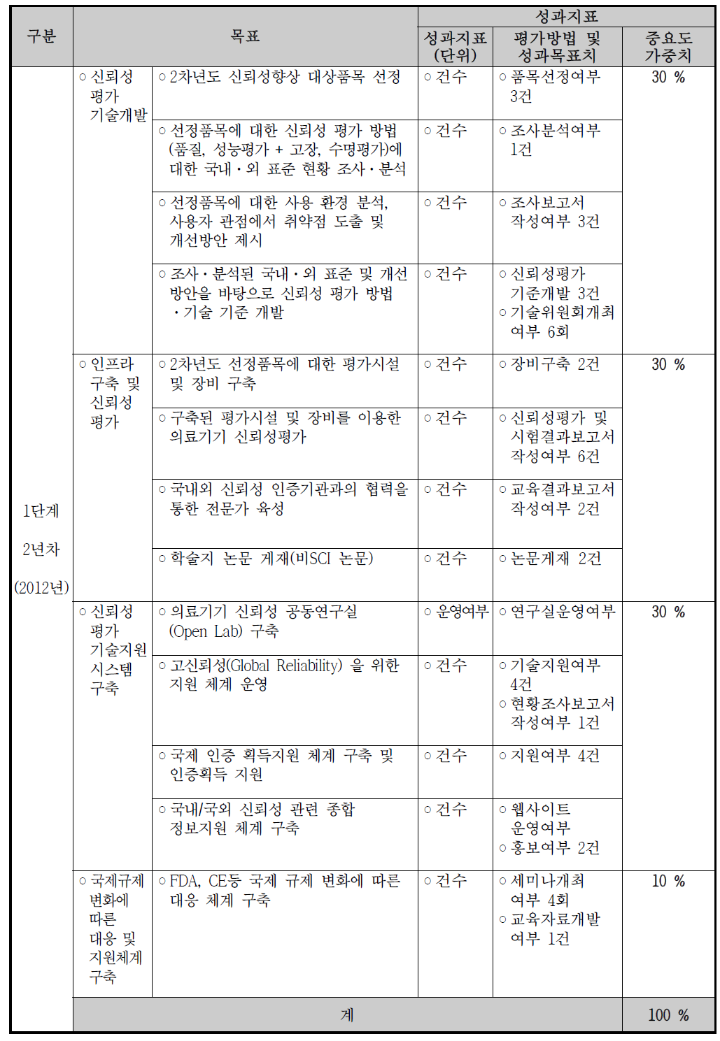 2년차(사업 1단계) 성과지표