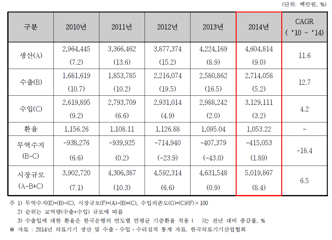 국내 의료기기 시장 동향 (2010~2014)