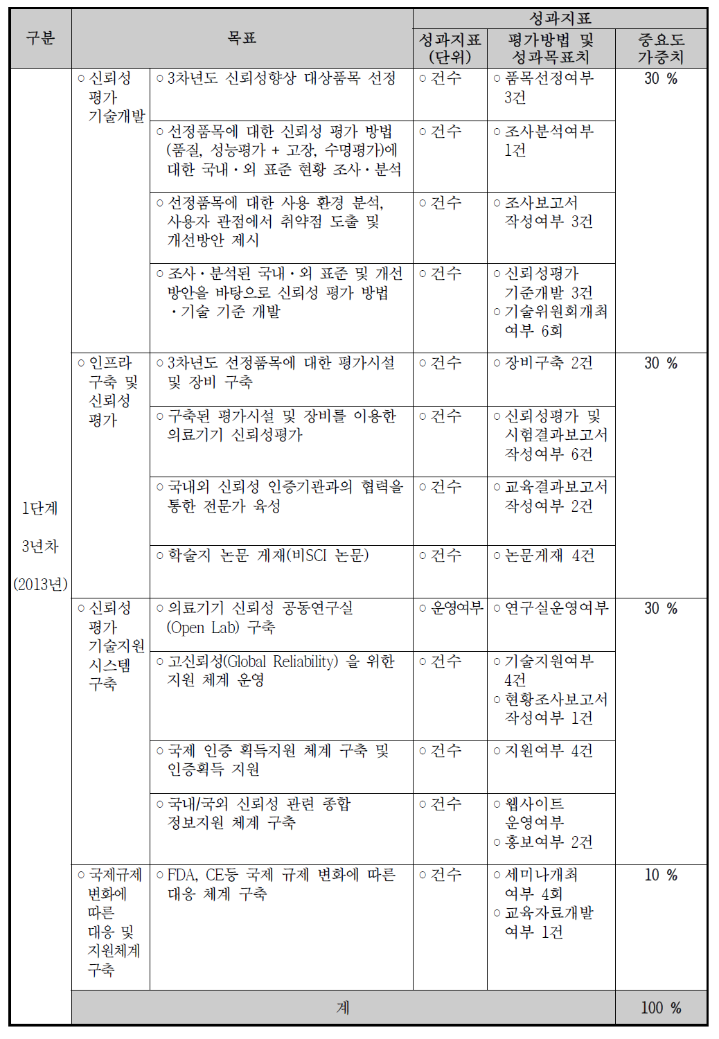 3년차(사업 1단계) 성과지표