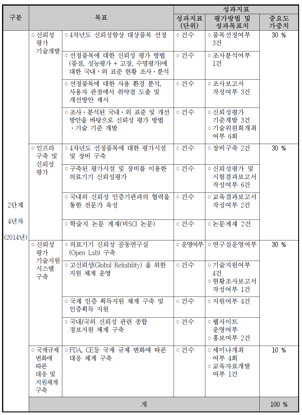 4년차(2단계) 성과지표