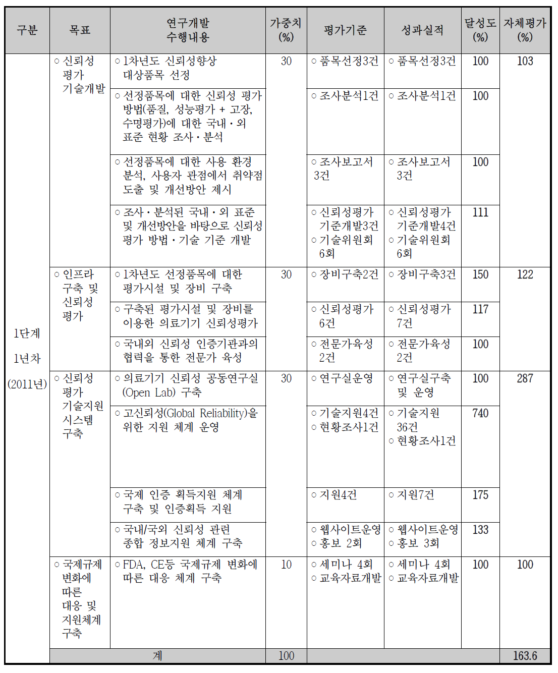 1년차(1단계) 사업 목표달성도