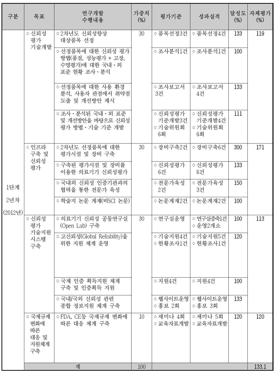 2년차(1단계) 사업 목표달성도