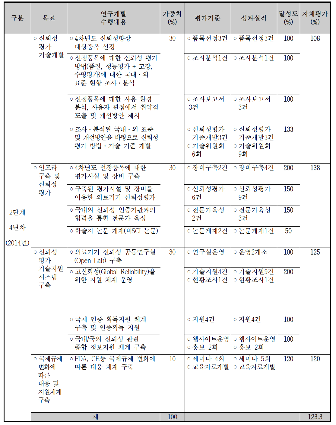 4년차(2단계) 사업 목표달성도