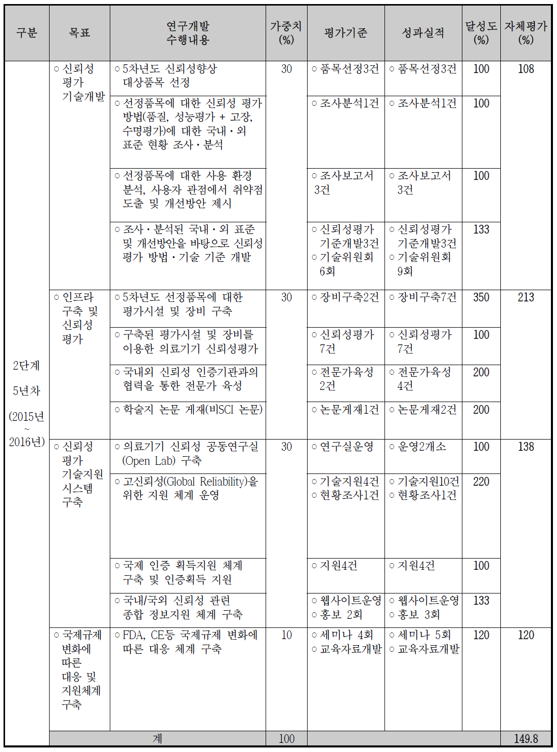 5년차(2단계) 사업 목표달성도