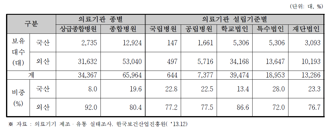 의료기관 종별 및 설립기준별 국산의료장비 보유현황