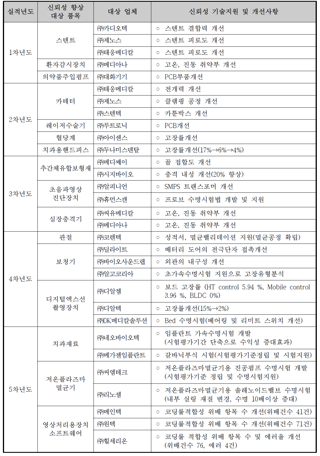 의료기기 신뢰성 기반구축 사업 참여기업 지원효과_신뢰성 기술지원 및 개선사항