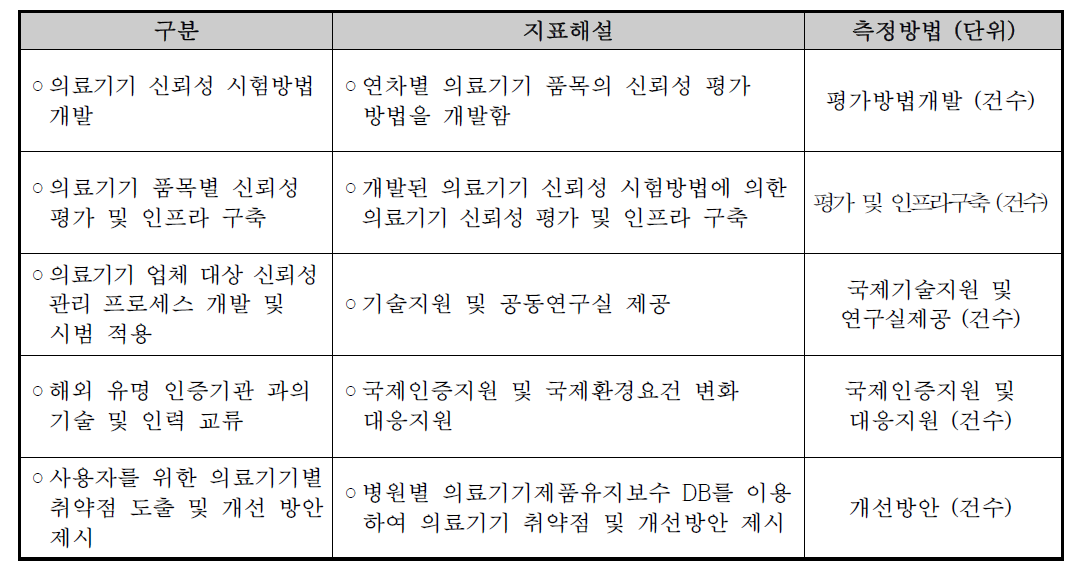 고유 성과지표 정의