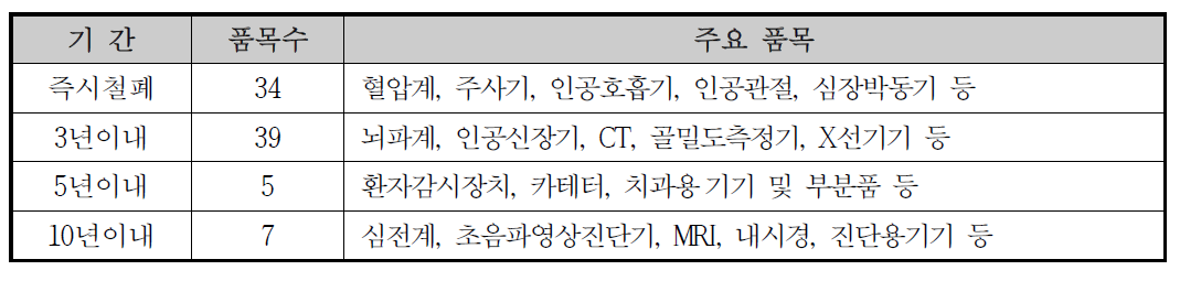 한・미 FTA 주요 품목별 양허 현황 (HS 6단위 기준)