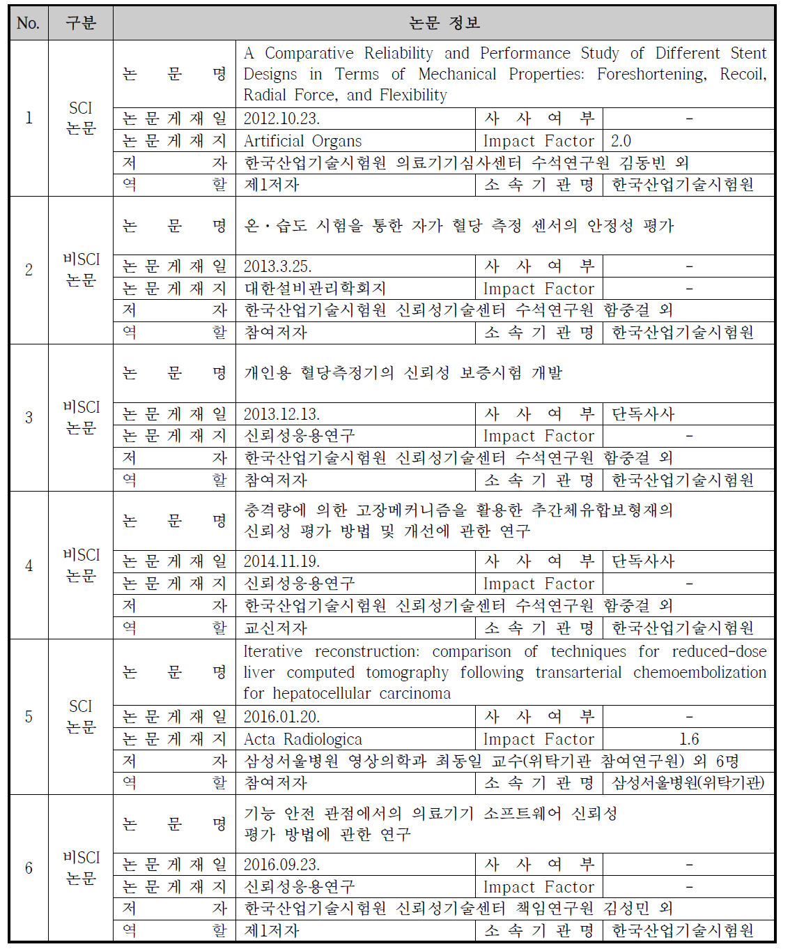 대표 연구실적