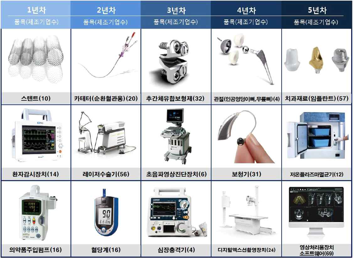 의료기기 신뢰성 평가 기반 구축 사업 연차별 선정 품목