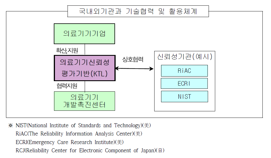 국내외 신뢰성 인증기관 및 교육기관과의 기술협력 및 활용체계