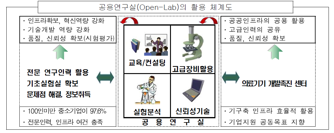공용연구실(Open-Lab)의 활용 체계