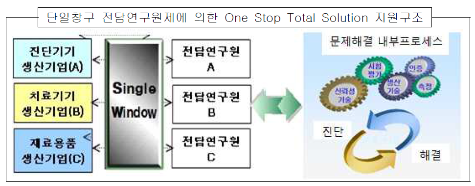 One-stop Total Solution 지원구조