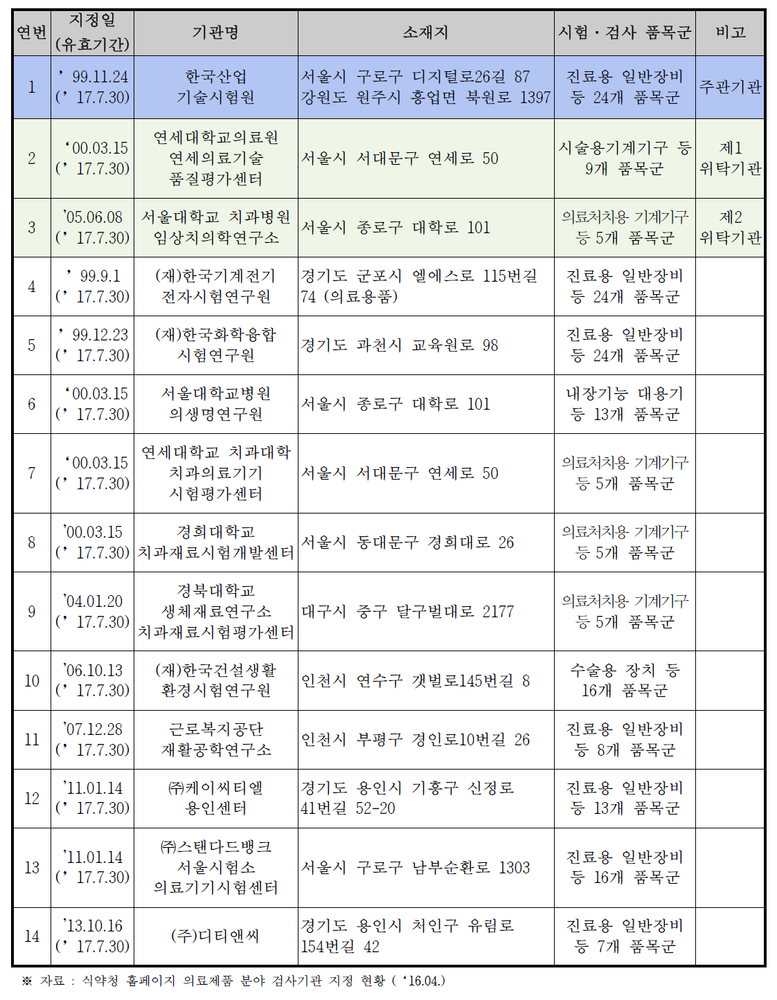 의료기기 시험검사기관 현황(14개소)