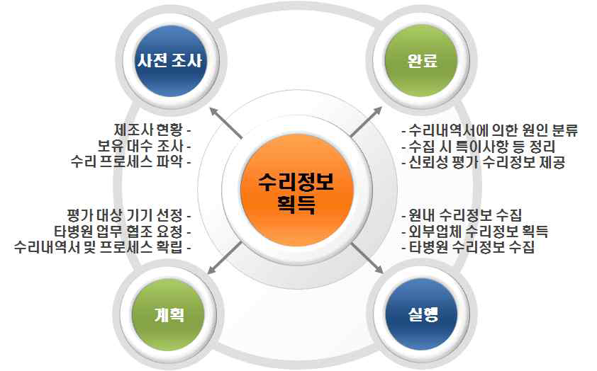 제품 수리정보 획득 절차