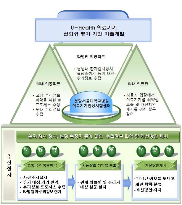 위탁과제 추진 절차