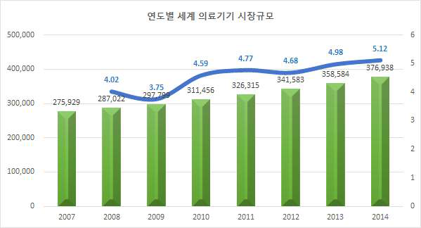 연도별 세계 의료기기 시장규모 (2007~2014)