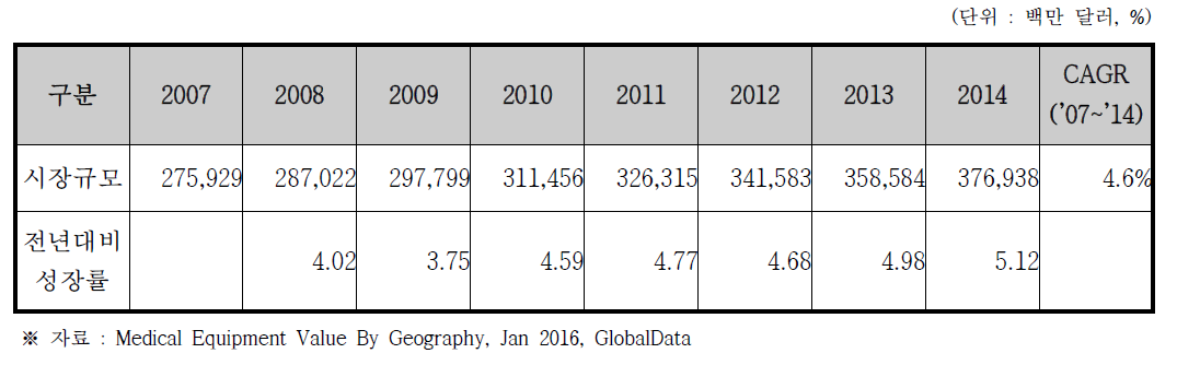 연도별 세계 의료기기 시장규모 (2007~2014)
