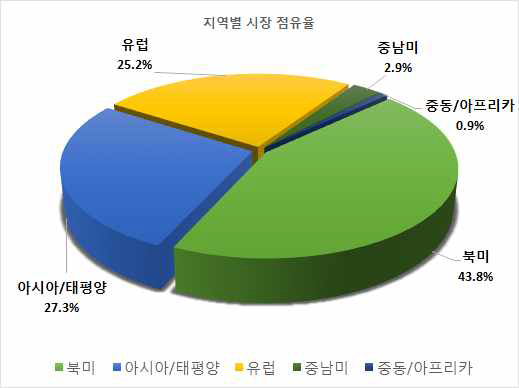 지역별 세계의료기기 시장 점유율 (2014년)