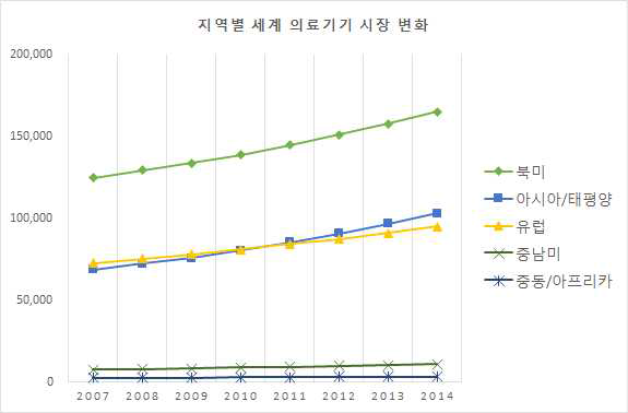 지역별 세계 의료기기 시장 변화 (2007~2014)