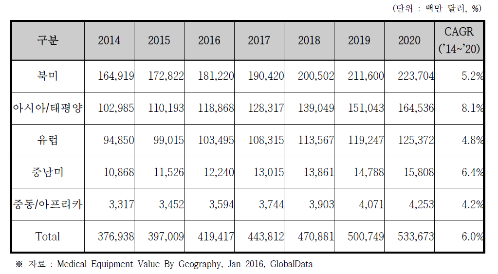 지역별 세계 의료기기 시장 예측 (2014~2020)
