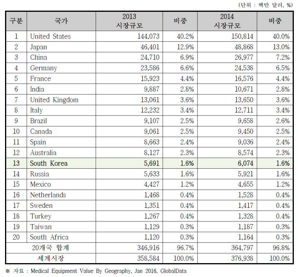 국가별 의료기기 시장 규모 (2013∼2014)