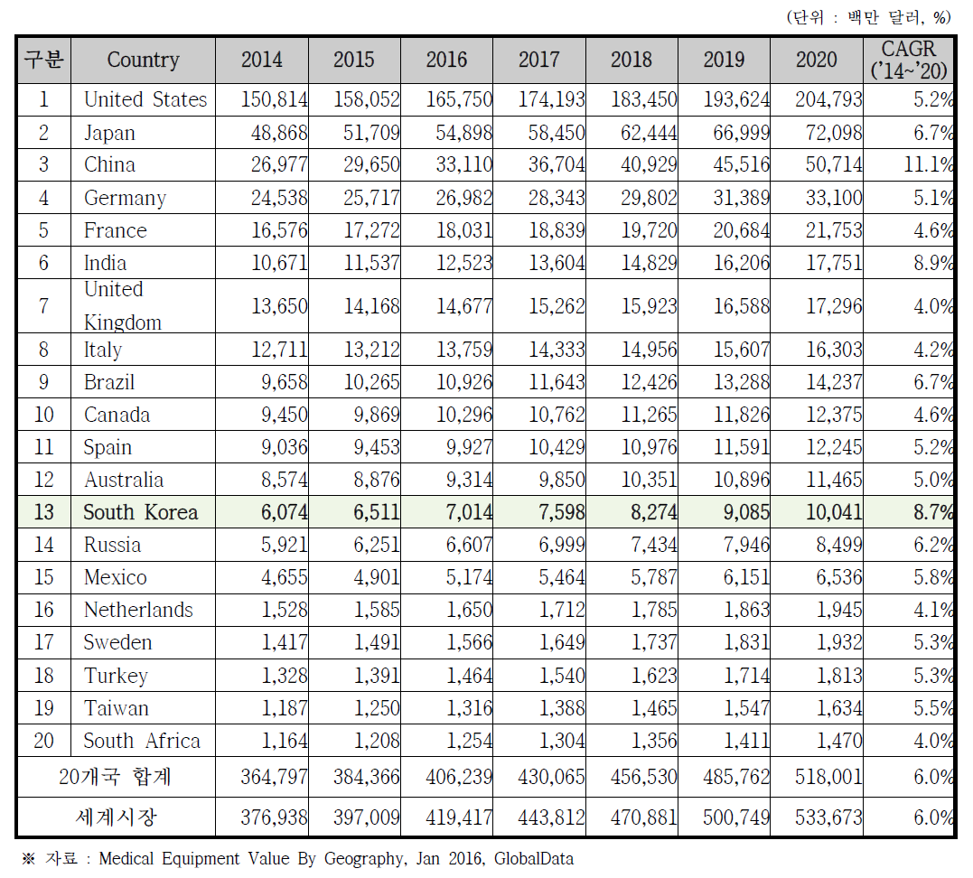 국가별 의료기기 시장규모 예측 (2014~2020)