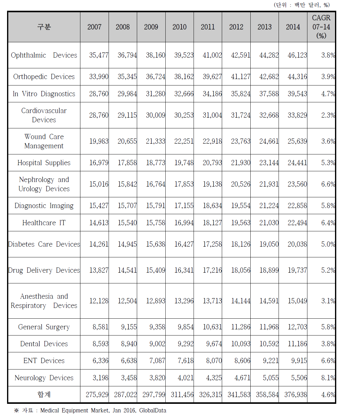 제품군별 의료기기 시장규모 (2007-2014)